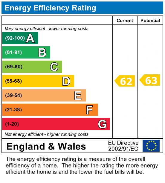 EPC Graph for 5 Bed Student Home - Glenside Avenue