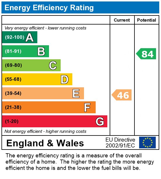 EPC Graph for Downs Road, Canterbury