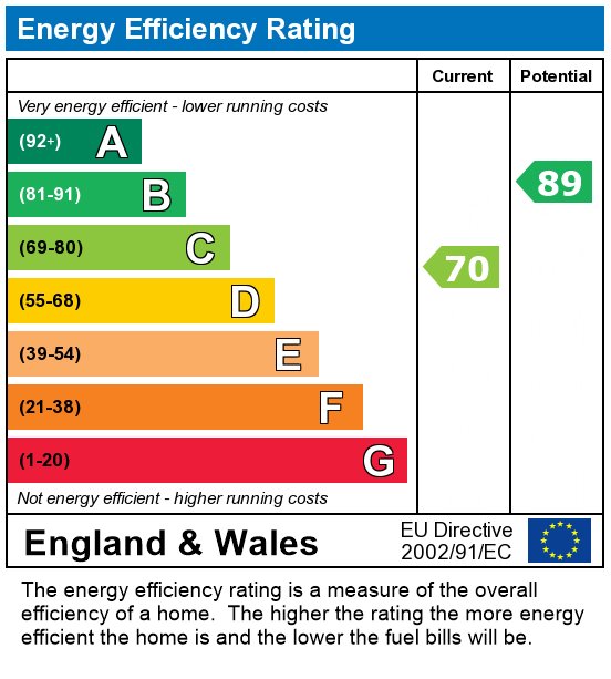 EPC Graph for Cross Street, Canterbury