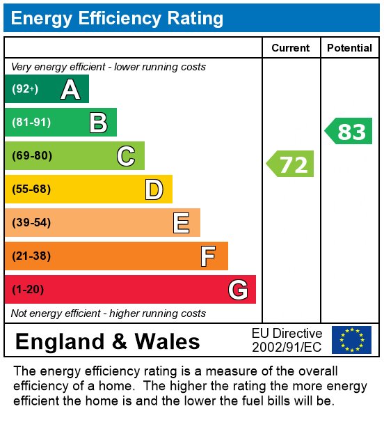 EPC Graph for St Stephens Road, CT2