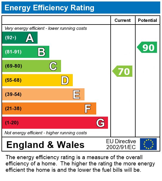 EPC Graph for Martyrs Field Road, Canterbury