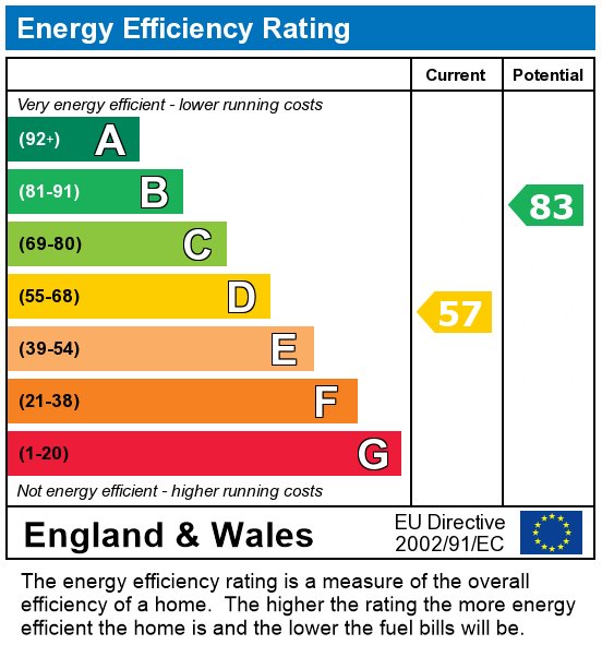 EPC Graph for Old Dover Road, Canterbury